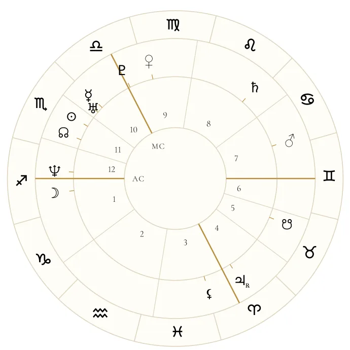 Beispiel einer individuellen Horoskopgrafik